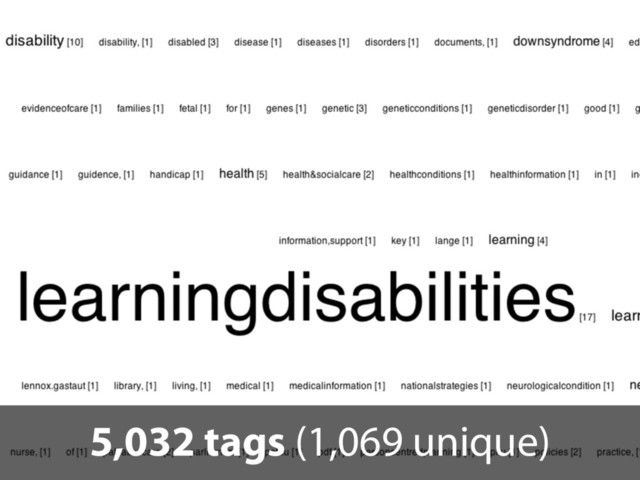 Social Bookmarking
5,032 tags (1,069 unique)
