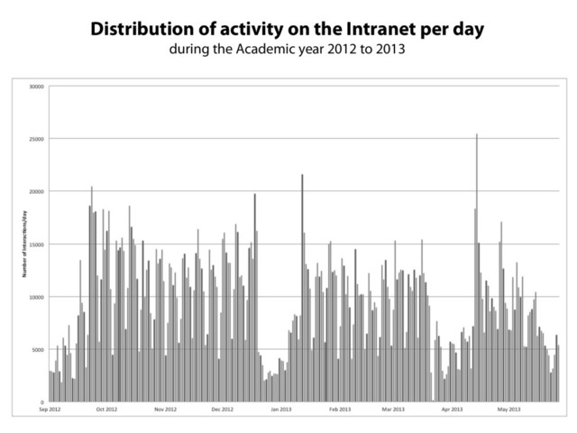 Distribution of activity on the Intranet per day
during the Academic year 2012 to 2013
