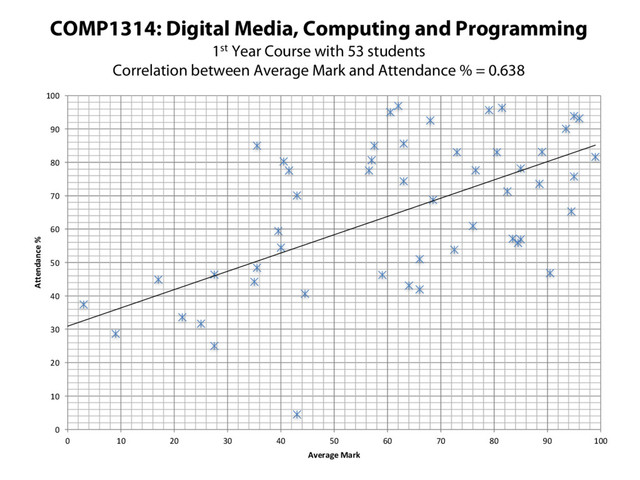 COMP1314: Digital Media, Computing and Programming
1st Year Course with 53 students
Correlation between Average Mark and Attendance % = 0.638
0
10
20
30
40
50
60
70
80
90
100
0 10 20 30 40 50 60 70 80 90 100
Attendance %
Average Mark
