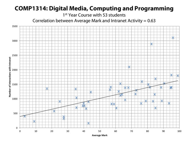 COMP1314: Digital Media, Computing and Programming
1st Year Course with 53 students
Correlation between Average Mark and Intranet Activity = 0.63
0
500
1000
1500
2000
2500
3000
3500
0 10 20 30 40 50 60 70 80 90 100
Number of interactions with Intranet
Average Mark

