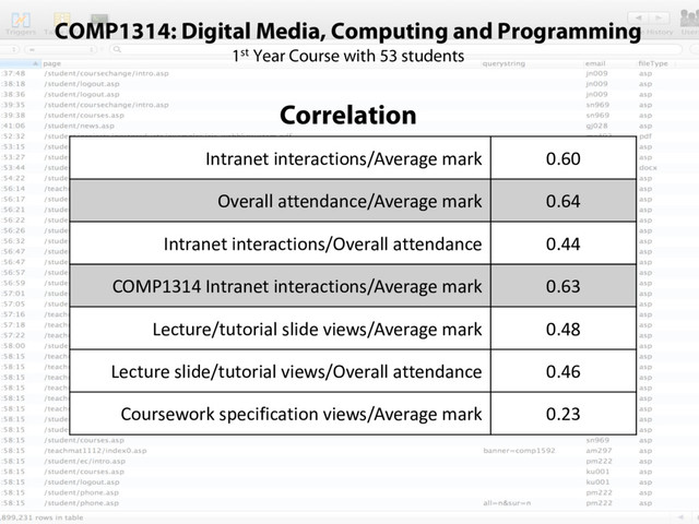COMP1314: Digital Media, Computing and Programming
1st Year Course with 53 students
Correlation
Intranet interactions/Average mark 0.60
Overall attendance/Average mark 0.64
Intranet interactions/Overall attendance 0.44
COMP1314 Intranet interactions/Average mark 0.63
Lecture/tutorial slide views/Average mark 0.48
Lecture slide/tutorial views/Overall attendance 0.46
Coursework specification views/Average mark 0.23
