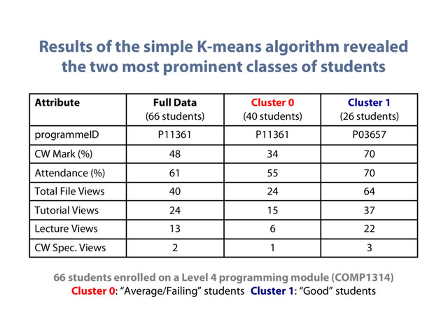 Attribute Full Data
(66 students)
Cluster 0
(40 students)
Cluster 1
(26 students)
programmeID P11361 P11361 P03657
CW Mark (%) 48 34 70
Attendance (%) 61 55 70
Total File Views 40 24 64
Tutorial Views 24 15 37
Lecture Views 13 6 22
CW Spec. Views 2 1 3
66 students enrolled on a Level 4 programming module (COMP1314)
Cluster 0: “Average/Failing” students Cluster 1: “Good” students
Results of the simple K-means algorithm revealed
the two most prominent classes of students
