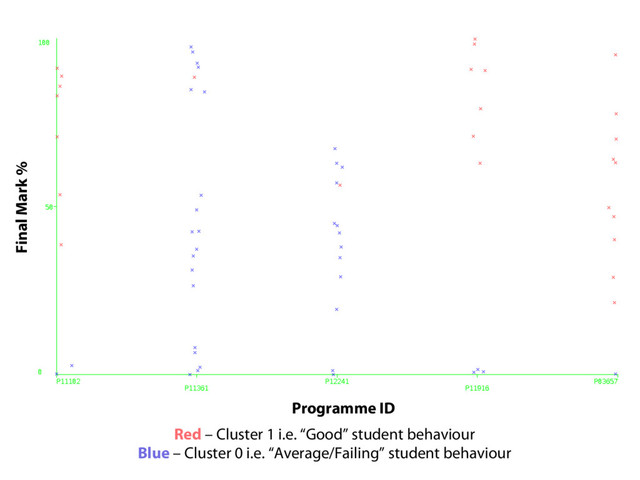 Red – Cluster 1 i.e. “Good” student behaviour
Blue – Cluster 0 i.e. “Average/Failing” student behaviour
Final Mark %
Programme ID
