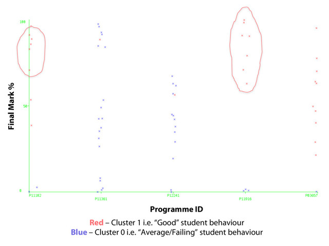 Final Mark %
Programme ID
Red – Cluster 1 i.e. “Good” student behaviour
Blue – Cluster 0 i.e. “Average/Failing” student behaviour
