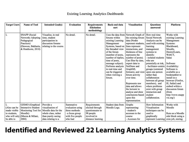 Identified and Reviewed 22 Learning Analytics Systems
