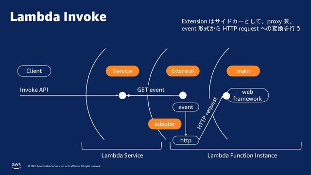 © 2022, Amazon Web Services, Inc. or its affiliates. All rights reserved.
Lambda Invoke
Invoke API
Client Service
Lambda Service
Extension
GET event
Lambda Function Instance
event
Extension はサイドカーとして、proxy 兼、
event 形式から HTTP request への変換を行う
http
adapter
main
web
framework
HTTP request
