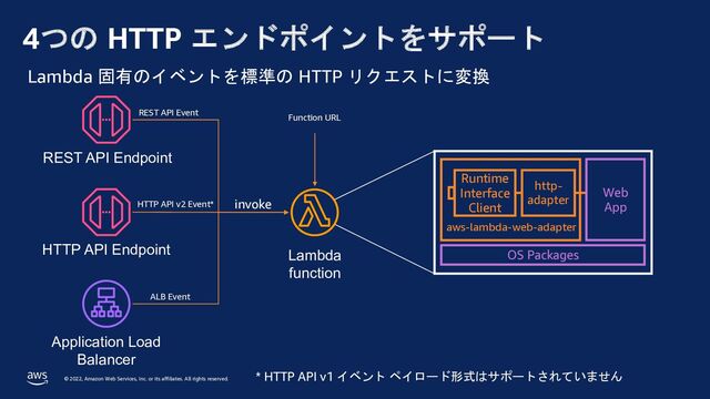 © 2022, Amazon Web Services, Inc. or its affiliates. All rights reserved.
4つの HTTP エンドポイントをサポート
OS Packages
Runtime
Interface
Client
Web
App
http-
adapter
REST API Endpoint
HTTP API Endpoint
Application Load
Balancer
Lambda
function
invoke
REST API Event
HTTP API v2 Event*
ALB Event
* HTTP API v1 イベント ペイロード形式はサポートされていません
Lambda 固有のイベントを標準の HTTP リクエストに変換
aws-lambda-web-adapter
Function URL
