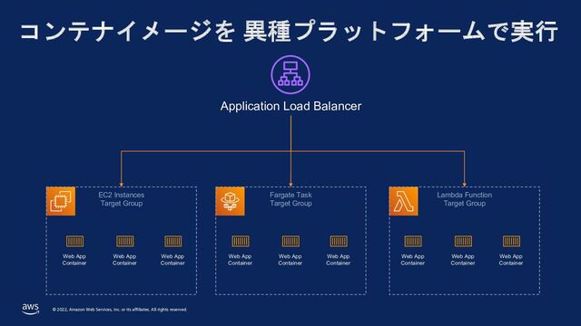 © 2022, Amazon Web Services, Inc. or its affiliates. All rights reserved.
コンテナイメージを 異種プラットフォームで実行
Application Load Balancer
Lambda Function
Target Group
Fargate Task
Target Group
EC2 Instances
Target Group
Web App
Container
Web App
Container
Web App
Container
Web App
Container
Web App
Container
Web App
Container
Web App
Container
Web App
Container
Web App
Container
