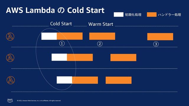 © 2022, Amazon Web Services, Inc. or its affiliates. All rights reserved.
AWS Lambda の Cold Start
初期化処理
Cold Start Warm Start
ハンドラー処理
②
① ③
