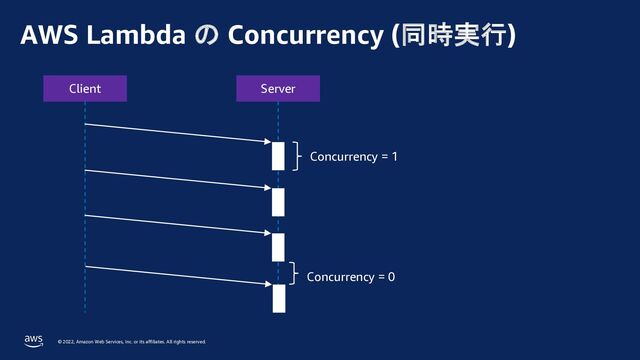 © 2022, Amazon Web Services, Inc. or its affiliates. All rights reserved.
AWS Lambda の Concurrency (同時実行)
Client Server
Concurrency = 1
Concurrency = 0
