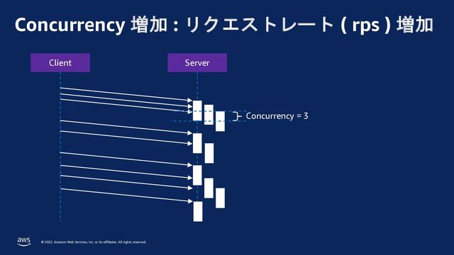© 2022, Amazon Web Services, Inc. or its affiliates. All rights reserved.
Concurrency 増加 : リクエストレート ( rps ) 増加
Client Server
Concurrency = 3
