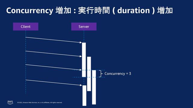 © 2022, Amazon Web Services, Inc. or its affiliates. All rights reserved.
Concurrency 増加 : 実行時間 ( duration ) 増加
Client Server
Concurrency = 3
