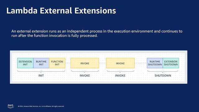 © 2022, Amazon Web Services, Inc. or its affiliates. All rights reserved.
Lambda External Extensions
An external extension runs as an independent process in the execution environment and continues to
run after the function invocation is fully processed.
