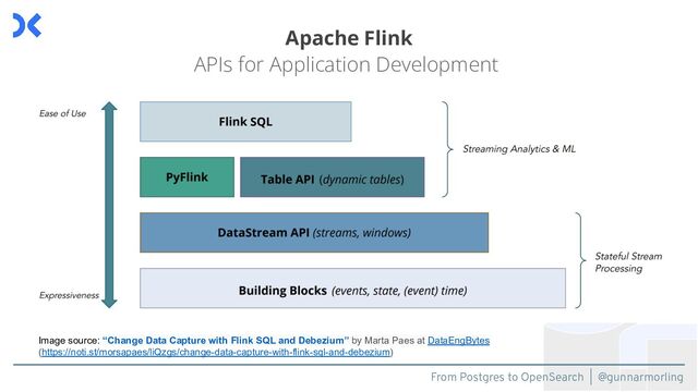 From Postgres to OpenSearch | @gunnarmorling
Apache Flink
APIs for Application Development
Image source: “Change Data Capture with Flink SQL and Debezium” by Marta Paes at DataEngBytes
(https://noti.st/morsapaes/liQzgs/change-data-capture-with-flink-sql-and-debezium)
