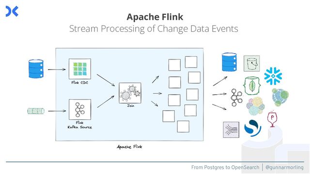 From Postgres to OpenSearch | @gunnarmorling
Apache Flink
Stream Processing of Change Data Events
