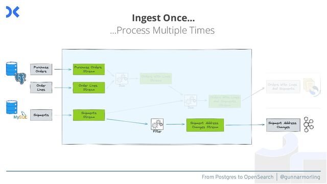From Postgres to OpenSearch | @gunnarmorling
Ingest Once...
...Process Multiple Times
