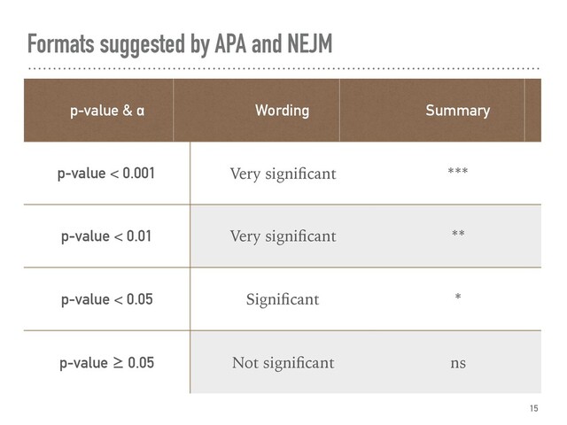 Formats suggested by APA and NEJM
p-value & α Wording Summary
p-value < 0.001 Very signiﬁcant ***
p-value < 0.01 Very signiﬁcant **
p-value < 0.05 Signiﬁcant *
p-value ≥ 0.05 Not signiﬁcant ns
15
