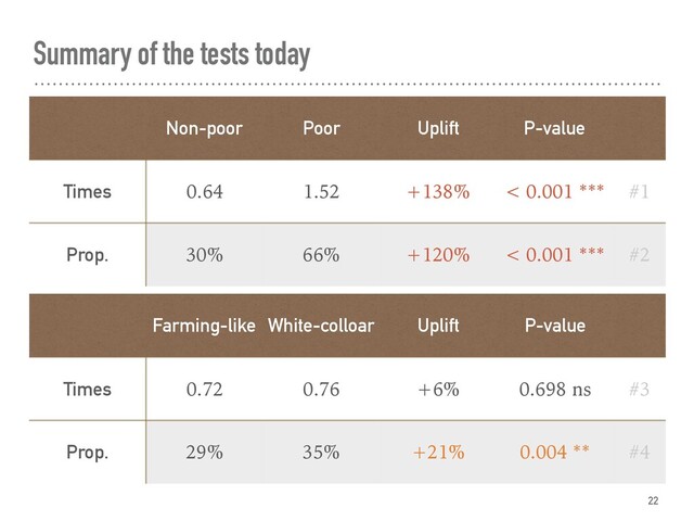 Summary of the tests today
22
Non-poor Poor Uplift P-value
Times 0.64 1.52 +138% < 0.001 *** #1
Prop. 30% 66% +120% < 0.001 *** #2
Farming-like White-colloar Uplift P-value
Times 0.72 0.76 +6% 0.698 ns #3
Prop. 29% 35% +21% 0.004 ** #4
