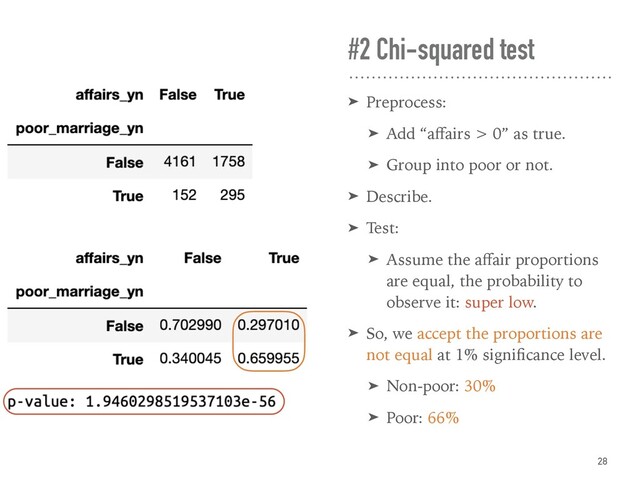 #2 Chi-squared test
➤ Preprocess:
➤ Add “aﬀairs > 0” as true.
➤ Group into poor or not.
➤ Describe.
➤ Test:
➤ Assume the aﬀair proportions
are equal, the probability to
observe it: super low.
➤ So, we accept the proportions are
not equal at 1% signiﬁcance level.
➤ Non-poor: 30%
➤ Poor: 66%
28

