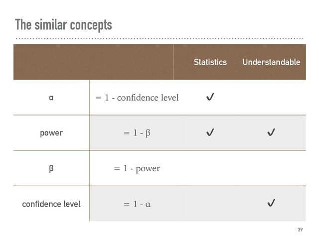 The similar concepts
39
Statistics Understandable
α = 1 - conﬁdence level ✔
power = 1 - β ✔ ✔
β = 1 - power
confidence level = 1 - α ✔
