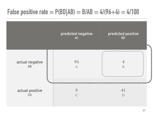 False positive rate = P(BD|AB) = B/AB = 4/(96+4) = 4/100
57
predicted negative
AC
predicted positive
BD
actual negative
AB
96
A
4
B
actual positive
CD
9
C
41
D
