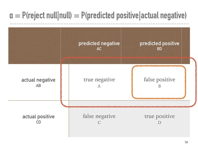 α = P(reject null|null) = P(predicted positive|actual negative)
58
predicted negative
AC
predicted positive
BD
actual negative
AB
true negative
A
false positive
B
actual positive
CD
false negative
C
true positive
D
