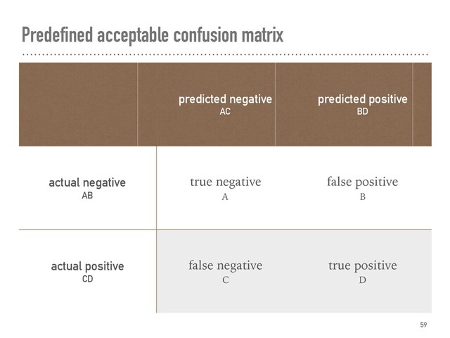 Predefined acceptable confusion matrix
59
predicted negative
AC
predicted positive
BD
actual negative
AB
true negative
A
false positive
B
actual positive
CD
false negative
C
true positive
D
