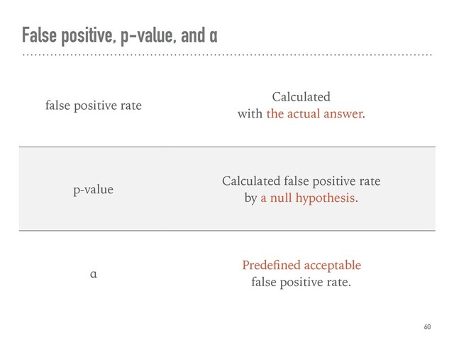 False positive, p-value, and α
60
false positive rate
Calculated  
with the actual answer.
p-value
Calculated false positive rate  
by a null hypothesis.
α
Predeﬁned acceptable  
false positive rate.
