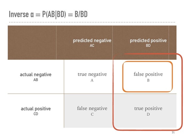 Inverse α = P(AB|BD) = B/BD
71
predicted negative
AC
predicted positive
BD
actual negative
AB
true negative
A
false positive
B
actual positive
CD
false negative
C
true positive
D
