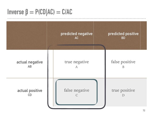 Inverse β = P(CD|AC) = C/AC
72
predicted negative
AC
predicted positive
BD
actual negative
AB
true negative
A
false positive
B
actual positive
CD
false negative
C
true positive
D
