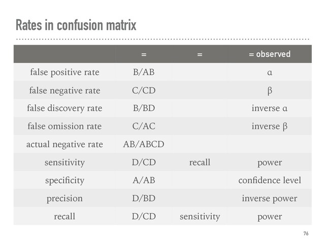 Rates in confusion matrix
76
= = = observed
false positive rate B/AB α
false negative rate C/CD β
false discovery rate B/BD inverse α
false omission rate C/AC inverse β
actual negative rate AB/ABCD
sensitivity D/CD recall power
speciﬁcity A/AB conﬁdence level
precision D/BD inverse power
recall D/CD sensitivity power
