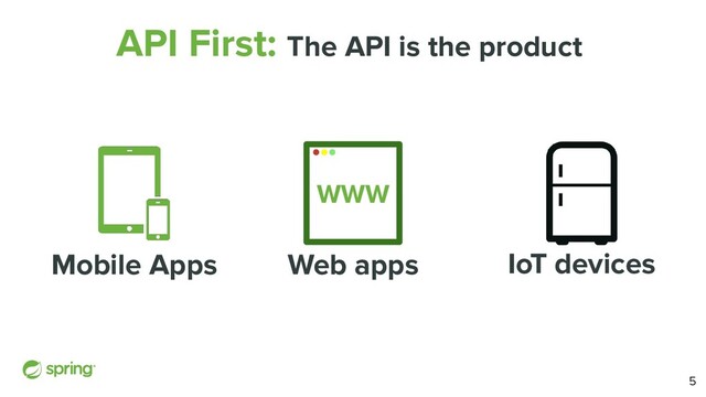 IoT devices
API First: The API is the product
WWW
Mobile Apps Web apps
5
