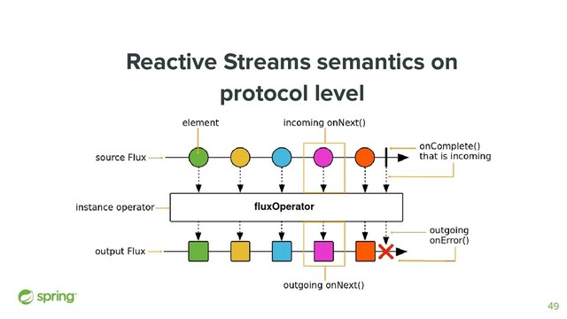 Reactive Streams semantics on
protocol level
49
