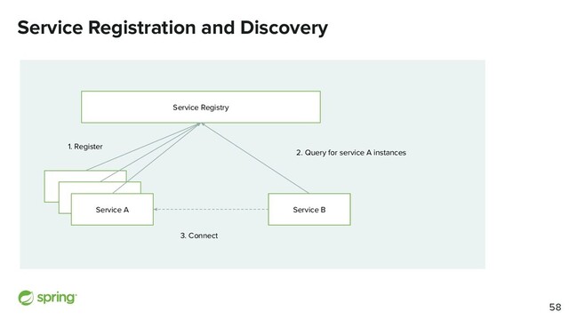Service Registration and Discovery
Service A
Service Registry
Service A
Service A
1. Register
Service B
2. Query for service A instances
3. Connect
58
