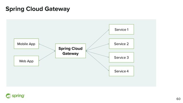 Spring Cloud Gateway
Spring Cloud
Gateway
Service 1
Service 2
Service 3
Service 4
Mobile App
Web App
60
