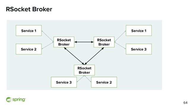 RSocket Broker
RSocket
Broker
Service 1
Service 3
Service 2
Service 3
RSocket
Broker
RSocket
Broker
Service 1
Service 2
64
