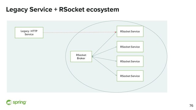 Legacy Service + RSocket ecosystem
Legacy HTTP
Service
RSocket
Broker
RSocket Service
RSocket Service
RSocket Service
RSocket Service
76
