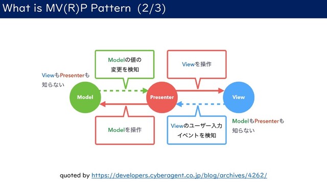 What is MV(R)P Pattern (2/3)
quoted by https://developers.cyberagent.co.jp/blog/archives/4262/
