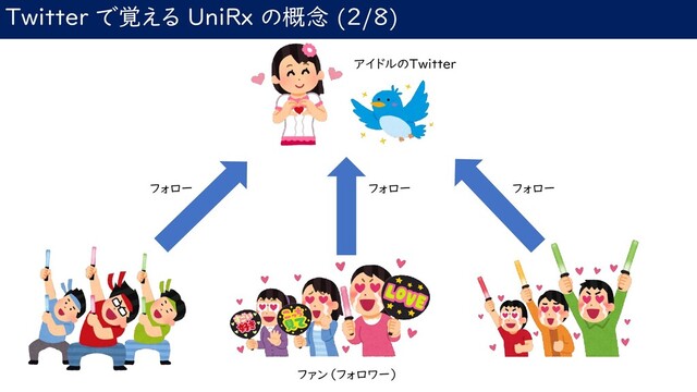 Twitter で覚える UniRx の概念 (2/8)
ファン（フォロワー）
アイドルのTwitter
フォロー
フォロー
フォロー
