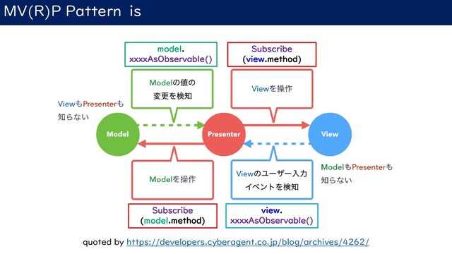 MV(R)P Pattern is
quoted by https://developers.cyberagent.co.jp/blog/archives/4262/
view.
xxxxAsObservable()
Subscribe
(model.method)
Subscribe
(view.method)
model.
xxxxAsObservable()
