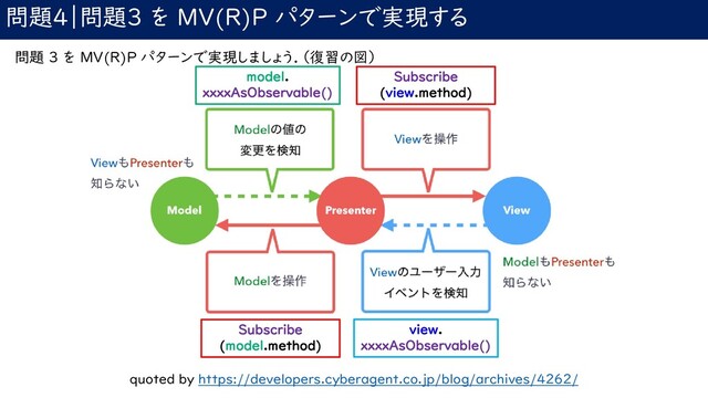 問題4｜問題3 を MV(R)P パターンで実現する
問題 3 を MV(R)P パターンで実現しましょう．（復習の図）
quoted by https://developers.cyberagent.co.jp/blog/archives/4262/
view.
xxxxAsObservable()
Subscribe
(model.method)
Subscribe
(view.method)
model.
xxxxAsObservable()
