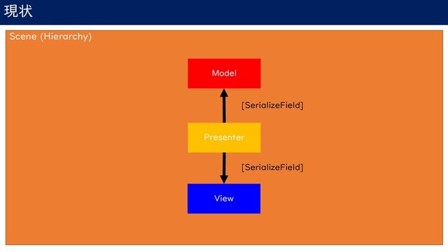 現状
Scene (Hierarchy)
Model
Presenter
View
[SerializeField]
[SerializeField]
