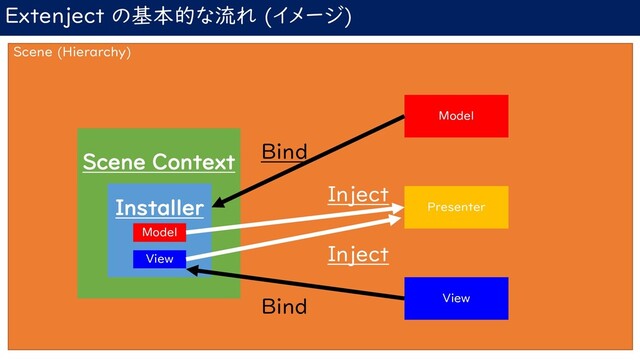Extenject の基本的な流れ (イメージ)
Scene (Hierarchy)
Scene Context
Installer
Model
Presenter
View
Bind
Bind
Model
View
Inject
Inject
