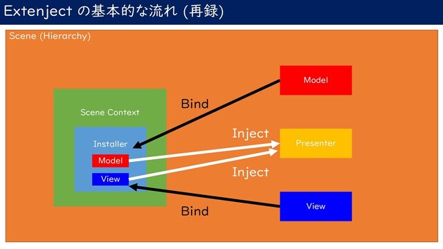 Extenject の基本的な流れ (再録)
Scene (Hierarchy)
Scene Context
Installer
Model
Presenter
View
Bind
Bind
Model
View
Inject
Inject
