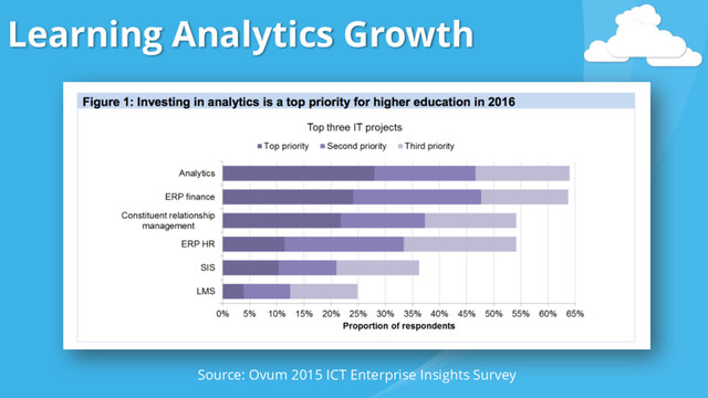 Learning Analytics Growth
Source: Ovum 2015 ICT Enterprise Insights Survey
