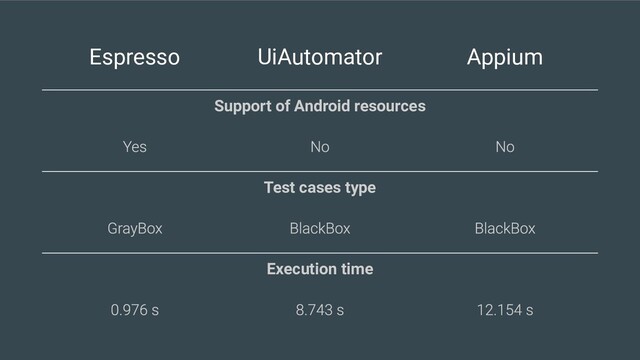Espresso UiAutomator Appium
Support of Android resources
Test cases type
Execution time
