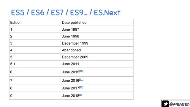 @meabed
Edition Date published
1 June 1997
2 June 1998
3 December 1999
4 Abandoned
5 December 2009
5.1 June 2011
6 June 2015[10]
7 June 2016[11]
8 June 2017[12]
9 June 2018[8]
ES5 / ES6 / ES7 / ES9… / ES.Next
9
