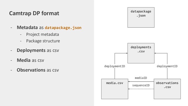 - Metadata as datapackage.json
- Project metadata
- Package structure
- Deployments as csv
- Media as csv
- Observations as csv
Camtrap DP format datapackage
.json
media.csv observations
.csv
deployments
.csv
sequenceID
mediaID
deploymentID
deploymentID
