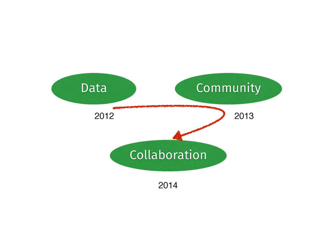 Data Community
Collaboration
2012 2013
2014
