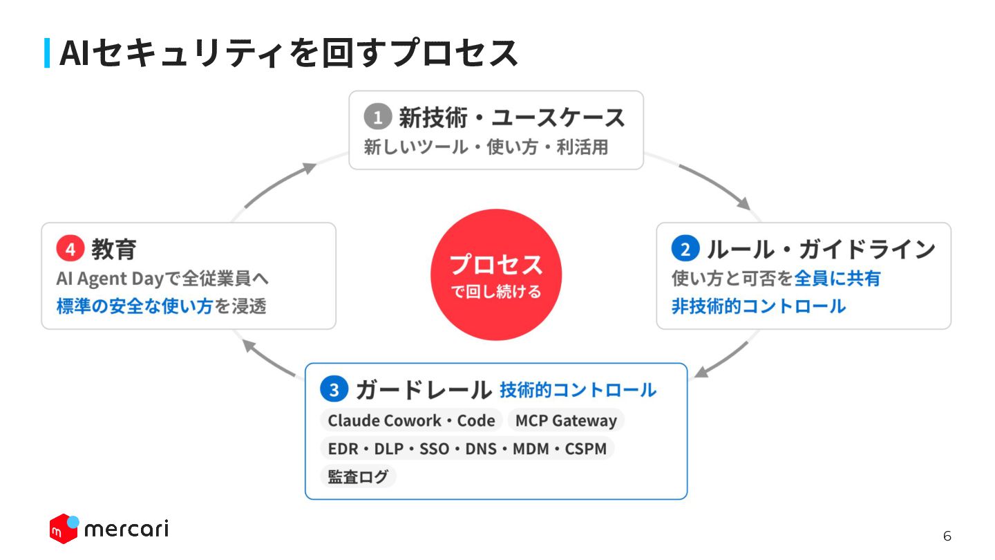 全社エージェント活用を加速するメルカリのAIセキュリティ&ガバナンス実践 - Speaker Deck